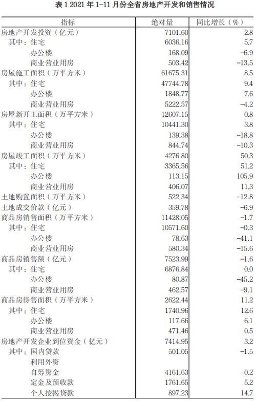 2021年1-11月全省房地产开发与销售情况