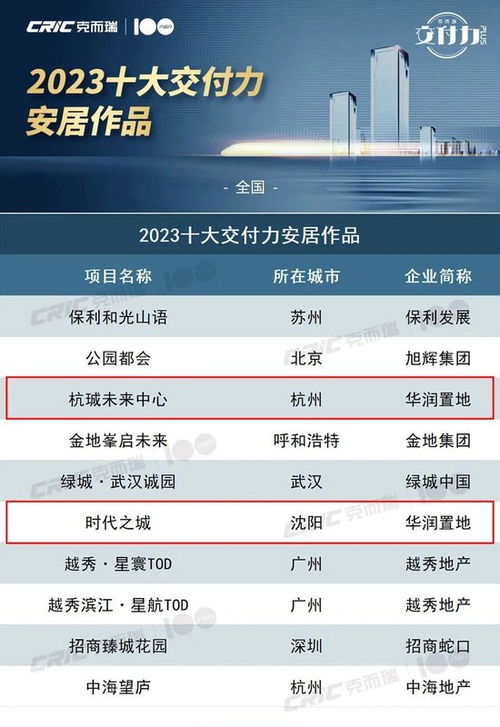2024房地产开发企业产品力TOP20榜单发布，华润置地位列第三，引领开发与管理新篇章