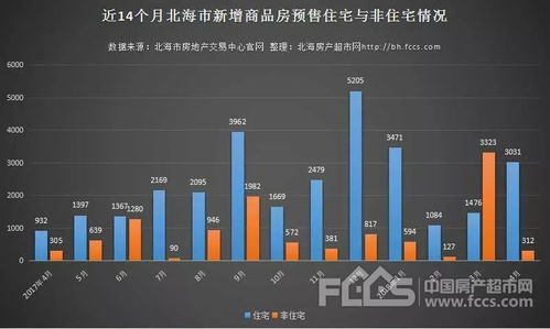 四月北海房地产市场观察 新增预售商品住宅环比暴增105.35%，开发房地产与管理前景分析